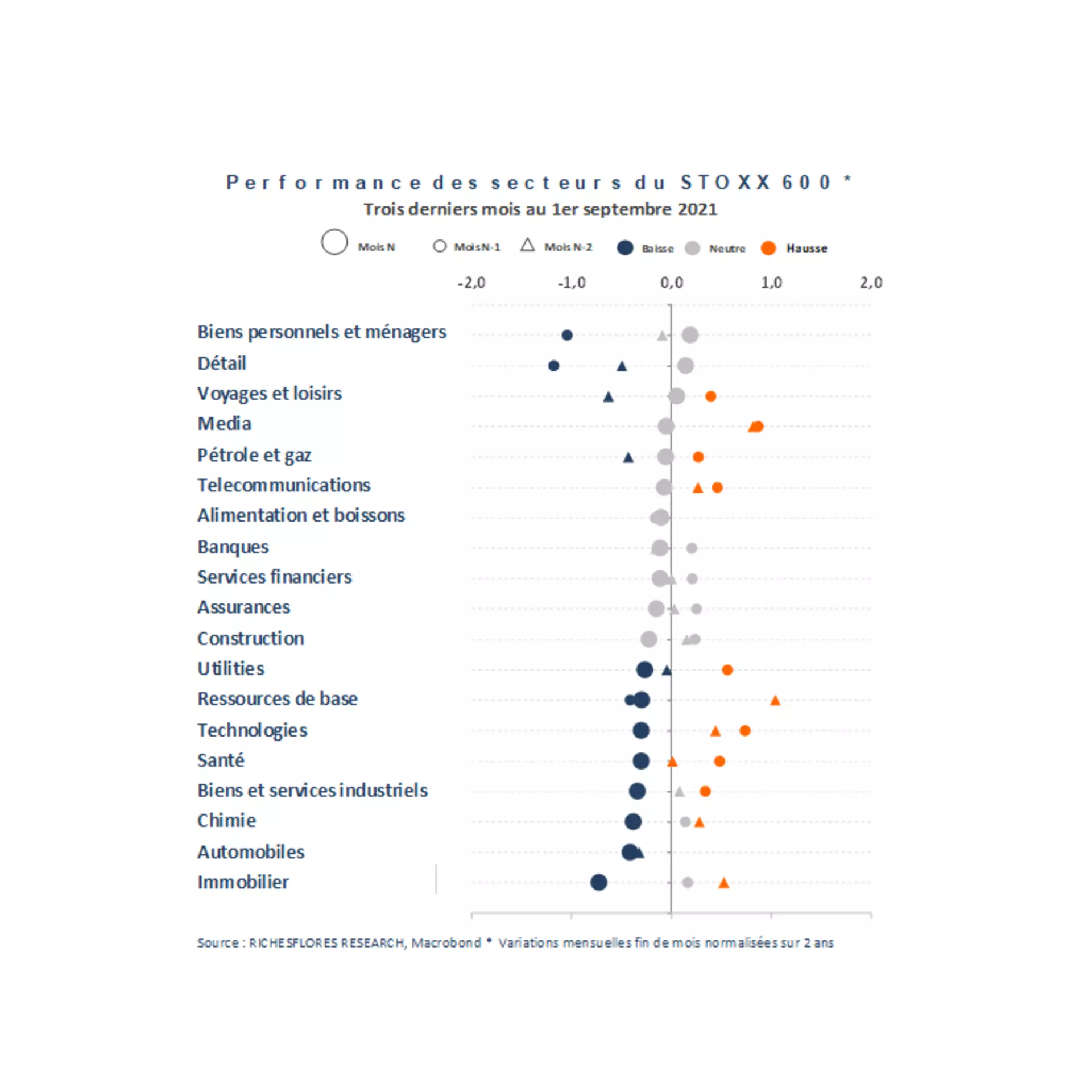 Performance des secteurs du STOXX 600